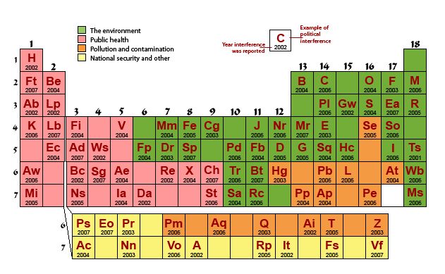 Tavola Periodica Interferenze USA